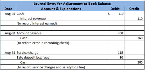 Credit Journal Entry for Adjustment to Book Balance Date Account & Explanations Debit Aug-31 Cash 110 Interest revenue (to re