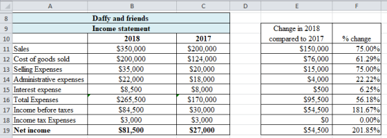 в C D 11 Sales 12 Cost of goods sold 13 Selling Expenses 14 Administrative expenses 15 Interest expense 16 Total Expenses 17