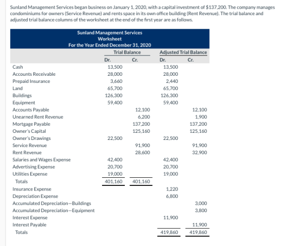Sunland Management Services began business on January 1, 2020, with a capital investment of $137,200. The company manages con