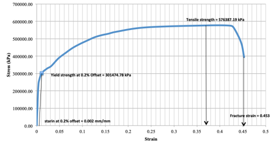 700000.00 Tensile strength= 576387.19 kPa. 600000.00 500000.00 400000.00 300000.00 Yield strength at 0.2% Offset 301474.78 kP