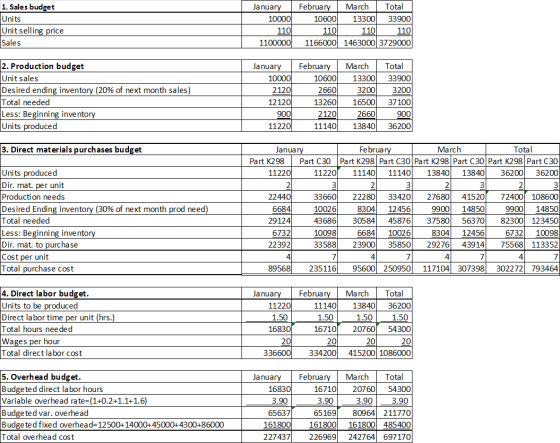 1. Sales budget Units Unit selling price Sales January February March Total 10000 10600 13300 33900 110110 110110 1100000 116