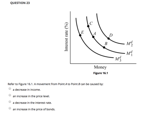 QUESTION 23 Interest rate (%) Mº - M Money Figure 16.1 Refer to Figure 16.1. A movement from Point A to Point B can be caused