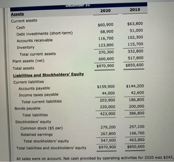 December 31 2020 2019 Assets Current assets Cash Debt investments (short-term) Accounts receivable Inventory Total current as