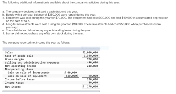 The following additional information is available about the companys activities during this year: a. The company declared and paid a cash dividend this year b. Bonds with a principal balance of $350,000 were repaid during this year C. Equipment was sold during this year for $70,000. The equipment had cost $130,000 and had $40,000 in accumulated depreciation on the date of sale d. Long-term investments were sold during the year for $110,000. These investments had cost $50,000 when purchased several years ago e. The subsidiaries did not repay any outstanding loans during the year f. Lomax did not repurchase any of its own stock during the year. The company reported net income this year as follows: Sales Cost of goods sold Gross margin Selling and administrative expenses Net operating income Nonoperating items: $2,00e,e0e 1,300,0ee 700,000 490,008 210,006 Gain on sale of investments $ 60,ee0 (20,e00) Loss on sale of equipment Income before taxes Income taxes Net income 40,900 25e,008 80,000 $ 170,e00