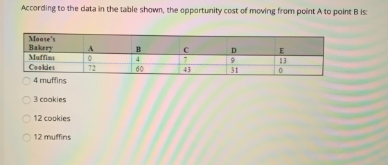 According to the data in the table shown, the opportunity cost of moving from point A to point B is: Mooses Bakery Muffins C