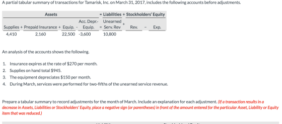 A partial tabular summary of transactions for Tamarisk, Inc. on March 31, 2017, includes the following accounts before adjust
