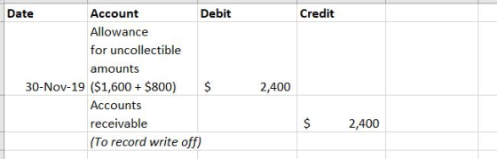 Date Credit Account Debit Allowance for uncollectible amounts 30-Nov-19 ($1,600 + $800) $ Accounts receivable (To record writ