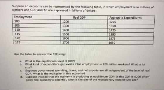 Suppose an economy can be represented by the following table, in which employment is in millions of workers and GDP and AE are expressed in billions of dollars: Employment Real GDP 100 105 110 115 120 125 1200 1300 1400 1500 1600 1700 Aggregate Expenditures 1275 1350 1425 1500 1575 1650 Use the table to answer the following: What is the equilibrium level of GDP? size? GDP. What is the multiplier in this economy? below the economys potential, what is the size of the recessionary expenditure gap? a. b. What kind of expenditure gap exists if full employment is 120 million workers? What is its c. Suppose government spending, taxes, and net exports are all independent of the level of real d. Suppose instead that the economy is producing at equilibrium GDP. If this GDP is $200 billion
