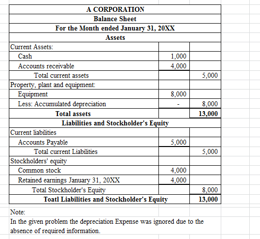 A CORPORATION Balance Sheet For the Month ended January 31, 20XX Assets Current Assets: Cash 1.000 Accounts receivable 4,000