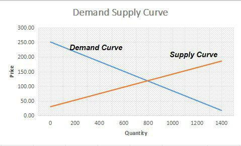 Demand Supply Curve 300.00 250.00 emand Curve 200.00 Supply Curve 150.00 100.00 50.00 0.00 0 200 400 600 800 1000 1200 1400 Quantity