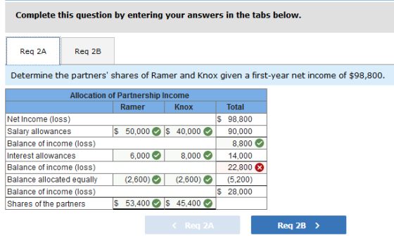 Complete this question by entering your answers in the tabs below Req 2A Req 2B Determine the partners shares of Ramer and Knox given a first-year net income of $98,800 Allocation of Partnership Income Ramer Knox Total Net Income (loss) Salary allowances Balance of income (loss) Interest allowances Balance of income (loss) Balance allocated equally Balance of income (loss) Shares of the partners S 98,800 $ 50,000 40,00090,000 8.800 6,0008,00014,000 22,800 (2,600)01 (2,600) (5,200) $ 28,000 $ 53,400 45,400 Req 2A Req 2B