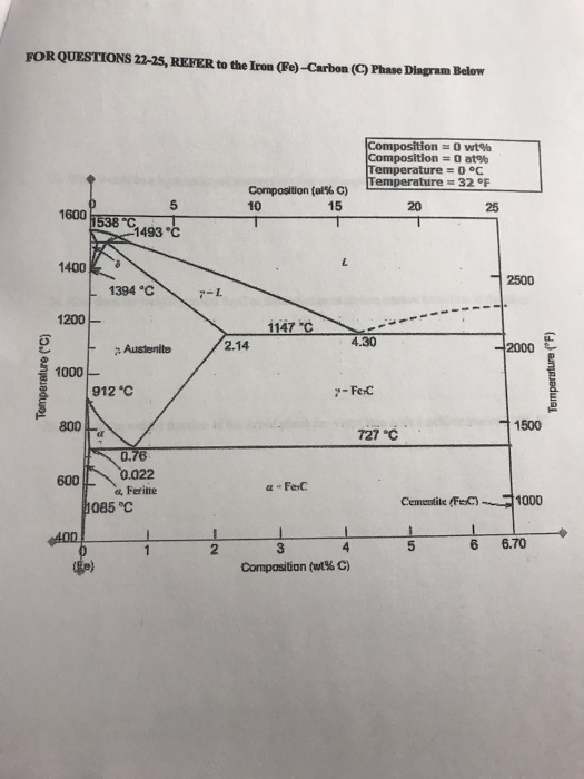 FOR QUESTIONS 22-25, REFER to the Iron (Fe)-Carbon (C) Phase Diagram Below position = 0 at% emperature = 0 °C Temperature 32 °F composition tal% C) 10 5 15 20 25 1600 1493 C 1400 2500 1394 °CL 1200 1147 ℃ 2.14 4.30 2000 1000 912 C -FeC 800 1500 727 C 600! Feritte a FerC cementite (FeC- 1000 1085 °C 2 5 6 6.70 Composition (wt% C)