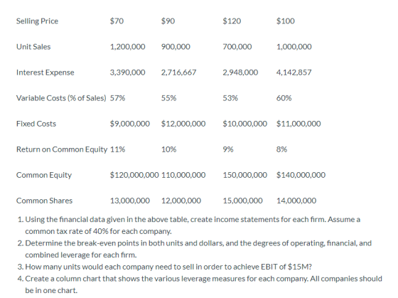 Selling Price $70 $90 $120 $100 Unit Sales 1,200,000 900,000 700.000 1,000,000 Interest Expense 3,390,000 2,716,667 2,948,000