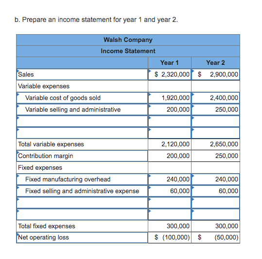 b. Prepare an income statement for year 1 and year 2. Walsh Company Income Statement Year 1 Sales $ 2,320,000 Variable expens