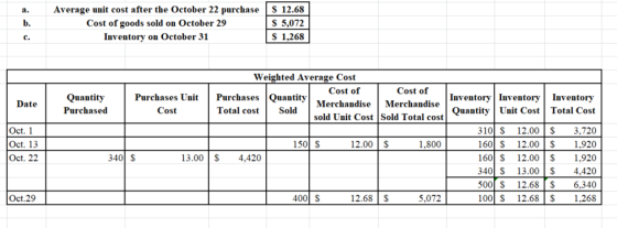 Average unit cost after the October 22 purchase Cost of goods sold on October 29 Inventory on October 31 S 12.68 S 5,072 S 1.