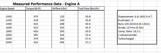 Measured Performance Data - Engine A Engine Speed Torque (lb-ft) Airflow (cfm) Fuel Flow (bm/hr) 120 160 208 1000 1200 1400 1