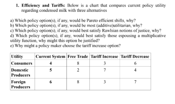 1. Efficiency and Tariffs: Below is a chart that compares current policy utility regarding condensed milk with three alternatives a) Which policy option(s), if any, would be Pareto efficient shifts, why? b) Which policy option(s), if any, would be most (additive)utilitarian, why? c) Which policy option(s), if any, would best satisfy Rawlsian notions of justice, why? d) Which policy option(s), if any, would best satisfy those espousing a multiplicative utility function, why might this option be justified? e) Why might a policy maker choose the tariff increase option? Utility Consumers Domestic Producers Foreign Producers Current System Free Trade Tariff Increase Tariff Decrease 4 4 6