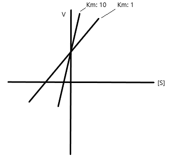 Km: 10 Km: 1 [S]