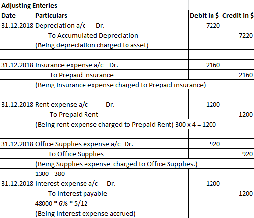 Date Adjusting Enteries Particulars 31.12.2018 Depreciation a/c Dr. To Accumulated Depreciation (Being depreciation charged t
