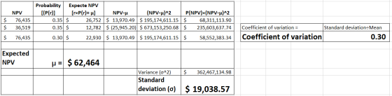 $ $ NPV 76,435 36,519 Probability Expecte NPV [(P(r)] [rxP(r)=u] NPV-u (NPV-u)^2 P(NPV)x(NPV-u)^2 0 .35 $ 26,752 $ 13,970.49