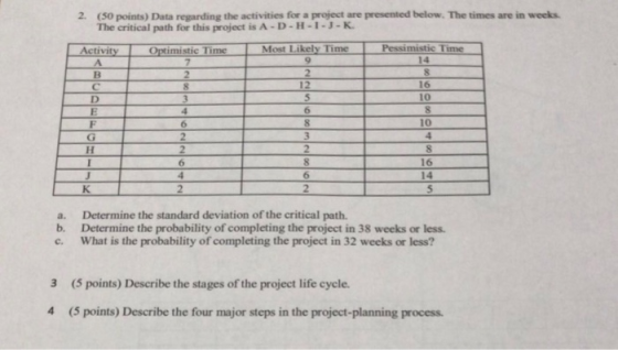 (50 points) Data regarding the activities for a project are presented below. The times are in weeks The critical path for thi
