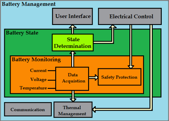Battery Management User Interface Electrical Control Battery State State Determination Battery Monitoring Current - Data Volt