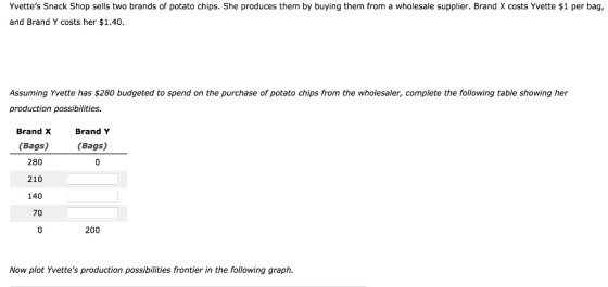 Yvettes Snack Shop sells two brands of potato chips. She produces them by buying them from a wholesale supplier. Brand X costs Yvette $1 per bag, and Brand Y costs her $1.40. Assuming Yvette has $280 budgeted to spend on the purchase of potato chips from the wholesaler, complete the following table showing her production possibilities. Brand XBrand Y (Bags) (Bags) i0 280 210 140 70 10 200 Now plot Yvettes production possibilities frontier in the following graph