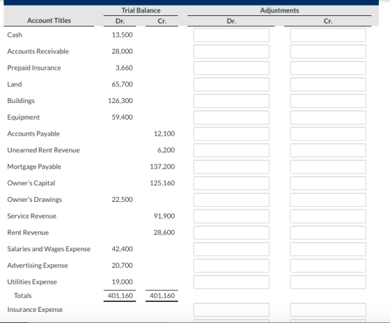 Adjustments Trial Balance Dr. Cr. Account Titles Dr. Cr. Cash 13,500 Accounts Receivable 28,000 Prepaid Insurance 3,660 Land