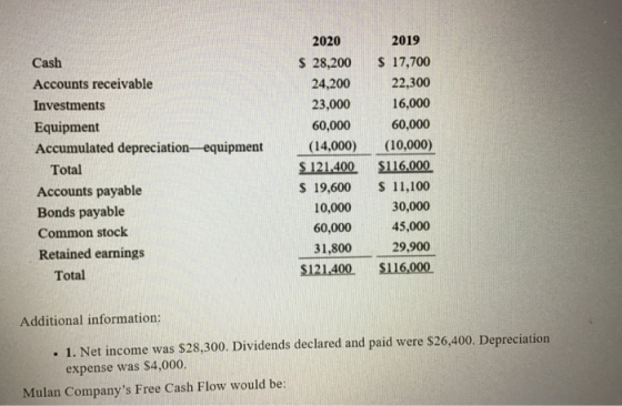 Cash Accounts receivable Investments Equipment Accumulated depreciation equipment Total Accounts payable Bonds payable Common