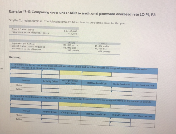 Exercise 17-13 Comparing costs under ABC to traditional plantwide overhead rate LO P1, P3 Smythe Co. makes furniture. The fol