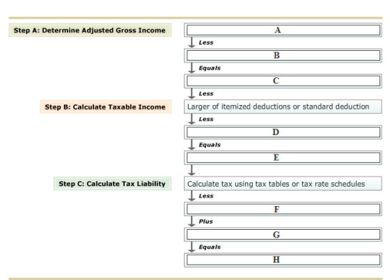 Step A: Determine Adjusted Gross Income Equals Step B: Calculate Taxable Income I Less Larger of itemized deductions or stand
