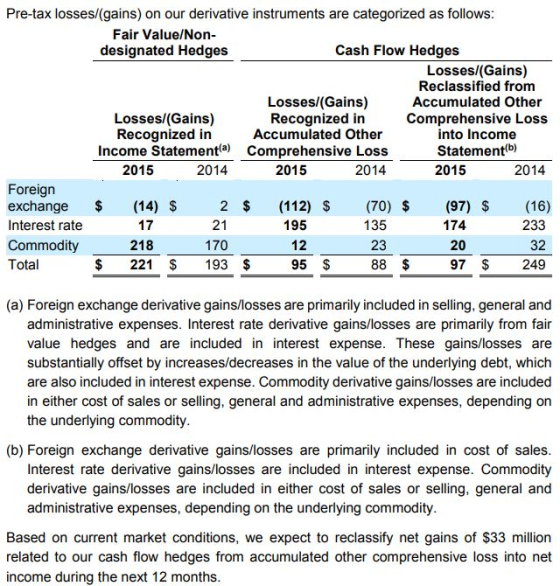 Pre-tax losses/(gains) on our derivative instruments are categorized as follows: Fair Value/Non- designated Hedges Cash Flow