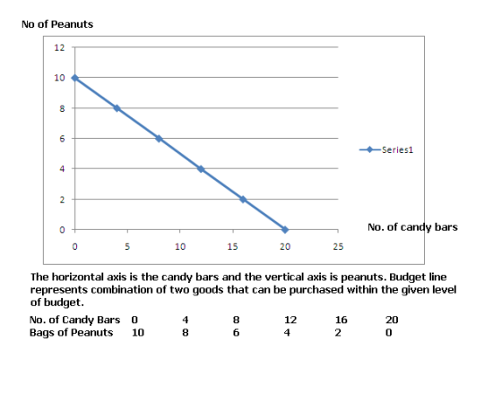 No of Peanuts 12 10 Series1 No. of candy bars 10 15 20 25 The horizontal axis is the candy bars and the vertical axis is peanuts. Budget line represents combination of two goods that can be purchased within the given level of budget No. of Candy Bars 0 Bags of Peanuts 10 12 8 6 16 2 20 0 8