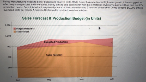 Delray Manufacturing needs to better budget and analyze costs. While Delray has experienced high sales growth, it has struggl