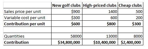 Sales price per unit Variable cost per unit Contribution per unit New golf clubs High-priced clubs Cheap clubs 500 200 $900 $