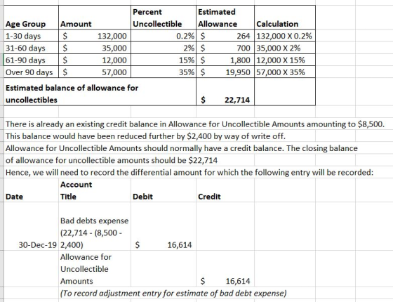 | Percent Estimated Age Group Amount Uncollectible Allowance Calculation 1-30 days 132,000 0.2% $ 264 132,000 X 0.2% 31-60 da
