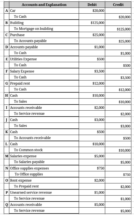 Credit Debit $20,000 $20,000 $125,000 $125,000 $25,000 $25,000 $1,000 $1,000 $500 $500 $3,500 $3,500 $12,000 $12,000 $10,000