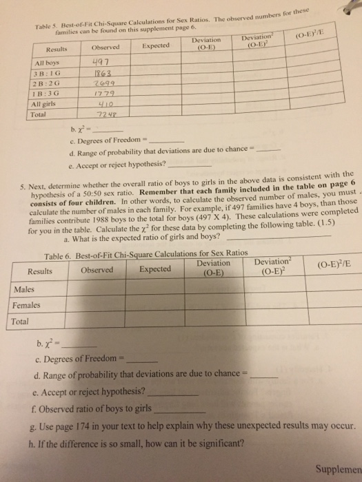for these Table S. Best-of-Fit Chi-Square Calculations for Sex Ratios. The observed numbers families can be found on this supplement page 6. Deviation (O-E/E Observed Expected 497 Deviatic Results O-E All boys 3 B:1G 2 B:2G 1B:3G All girls G99 Total e. Degrees of Freedom- d. Range of probability that deviations are due to chance- e. Accept or reject hypothesis? 5. Next, determine whether the overall ratio of boys to girls in the above data is consistent with the hypothesis of a 50:50 sex ratio. Remember that each family included in the table on page o consists of four children. In other words, to calculate the observed number of males, you must calculate the number of males in each family. For example, if 497 families have 4 boys, than those families contribute 1988 boys to the total for boys (497 x 4). These calculations were completed for you in the table. Calculate the x2 for these data by completing the following table. (1.5) a. What is the expected ratio of girls and boys? Table 6. Best-of-Fit Chi-Square Calculations for Sex Ratios Rsts Observed Expected Deviation O-E Deviation (O-E)/E Males Females Total c. Degrees of Freedom- d. Range of probability that deviations are due to chance- e. Accept or reject hypothesis? f. Observed ratio of boys to girls g. Use page 174 in your text to help explain why these unexpected results may occur. h. If the difference is so small, how can it be significant? Supplemen