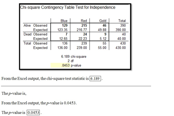 Chi-square Contingency Table Test for Independence Blue 129 123.35 Gold 46 49.88 Alive Observed Expected Dead Observed Expected Total Observed Expected Red 215 216.77 24 22.23 239 239.00 Total 390 390.00 40 40.00 430 430.00 12.65 136 136.00 5.12 55.00 6.189 chi-square 2 df 0453 p-value From the Excel output, the chi-square test statistic is 6.189 The p-value is, From the Excel output, thep-value is 0.0453. The p-value is 0.0453