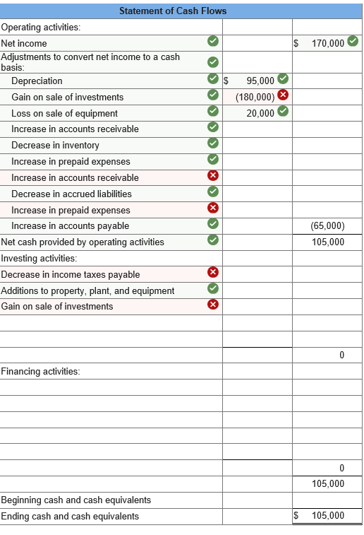 Statement of Cash Flows Operating activities Net income Adjustments to convert net income to a cash $ 170,000 basis Depreciation Gain on sale of investments Loss Increase in accounts receivable Decrease in inventory Increase in prepaid expenses Increase in accounts receivable Decrease in accrued liabilities Increase in prepaid expenses Increase in accounts payable $95,000 (180,000) 20,000 on sale of equipment (65,000) 105,000 Net cash provided by operating activities Investing activities Decrease in income taxes payabl Additions to property, plant, and equipment Gain on sale of investments Financing activities 105,000 eginning cash and cash equivalents Ending cash and cash equivalents $ 105,000