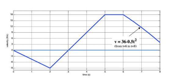 18 15 12 9 6 velocity (ft/s) v = 36-0.52 (from t=6 to t=8) 0 -6 -9 a time (5)