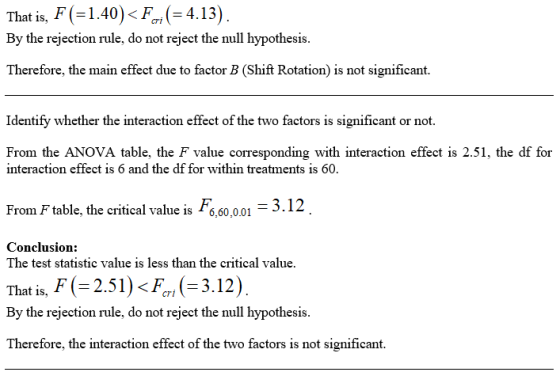 That is, F(1.40)F 4.13) By the rejection rule, do not reject the null hypothesis Therefore, the main effect due to factor B (Shift Rotation) is not significant. Identify whether the interaction effect of the two factors is significant or not. From the ANOVA table, the F value corresponding with interaction effect is 2.51, the df for interaction effect is 6 and the df for within treatments is 60. 3.12 From F table, the critical value is F6,60,0.01 Conclusion: The test statistic value is less than the critical value. That is, F-2.51) <F -3.12) cri By the rejection rule, do not reject the null hypothesis Therefore, the interaction effect of the two factors is not significant.