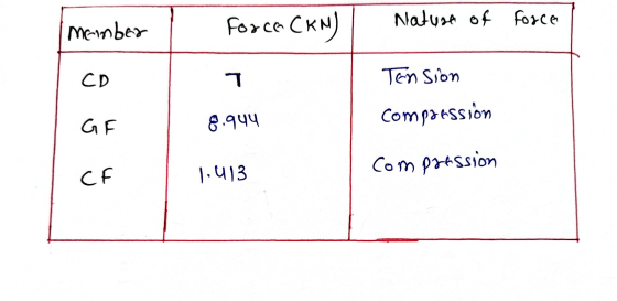 Natuse of force Member Force (KN) CD 1 Tension 8.944 GE Compression Compression CF 1.413