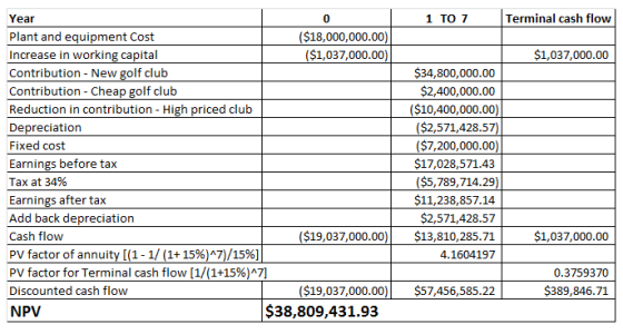 Terminal cash flow Year Plant and equipment Cost Increase in working capital Contribution - New golf club Contribution - Chea