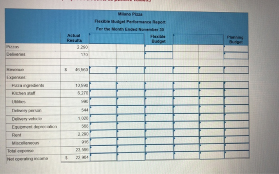 Milano Pizza Flexible Budget Performance Report For the Month Ended November 30 Flexible Budget Planning Budget Pizzas Actual