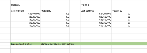 Project A Project B Cash outflows Probabili Cash outflows Probability $25,000,000 $35,000,000 $39,000,000 $45,000,000 $49,000,000 0.1 0.2 0.3 0.3 0.1 $27,180,000 $32,625,000 $38,850,000 $46,200,000 $52.420,000 0.1 0.2 0.3 0.3 0.1 Expected cash outflow Standard deviation of cash outflow