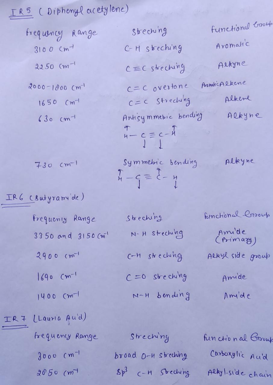 functional broup Aromatic IRS (Diphenyl acetylene) frequency Range streching 3100 cmt C-H streching 2250 cm C&C streching Alk
