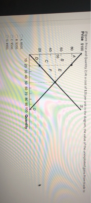 (Figure: Price and Quantity 2) At a cost of $20 per unit in the diagram, the value of the unexploited gains from trade is: Pr