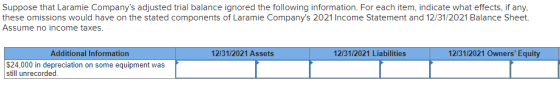 Suppose that Laramie Companys adjusted trial balance ignored the following information. For each item, indicate what effects