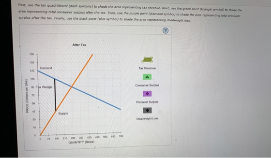 First, area representing total consumer surplus surplus after the tax. Finally, use the black point (plus symbol) to shade the area representing dea symbols) to shade the area representing tax revenue. Next, use the green point (triangle symbol) to shade the after the tax. Then, use the purple point (diamond symbol) to shade the area representing total producer After Tax 150 T 135 Demand Tax Revenue 120 105 90 Tax Wedge 75 Consumer Surplus Producer Surplus 45 Supply 30 Deadweight Loss 15 0 70 140 210 280 350 420 400 56063700 QUANTITY (Bikes)